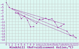Courbe du refroidissement olien pour Col Agnel - Nivose (05)