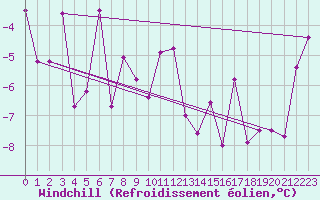Courbe du refroidissement olien pour Monte Rosa