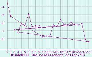 Courbe du refroidissement olien pour Jokkmokk FPL