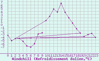 Courbe du refroidissement olien pour Spittal Drau