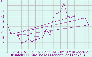 Courbe du refroidissement olien pour Zugspitze