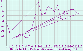 Courbe du refroidissement olien pour Klodzko