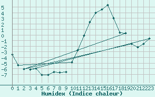 Courbe de l'humidex pour Pontoise - Cormeilles (95)