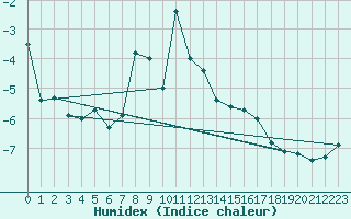 Courbe de l'humidex pour Pitztaler Gletscher