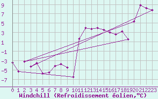 Courbe du refroidissement olien pour Boltigen