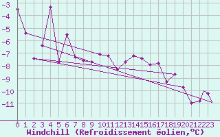 Courbe du refroidissement olien pour Monte Terminillo