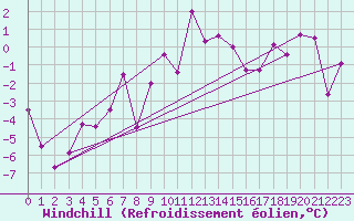 Courbe du refroidissement olien pour Evolene / Villa
