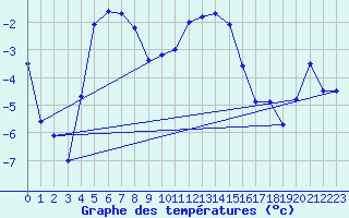 Courbe de tempratures pour Hoydalsmo Ii