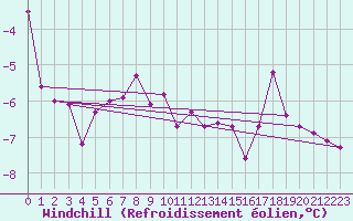 Courbe du refroidissement olien pour Virrat Aijanneva