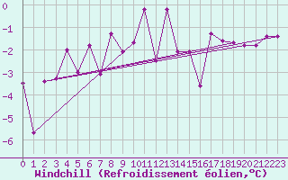 Courbe du refroidissement olien pour Monte Rosa