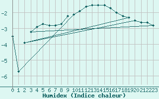 Courbe de l'humidex pour Leutkirch-Herlazhofen