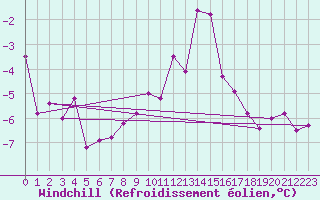 Courbe du refroidissement olien pour Paganella