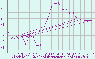 Courbe du refroidissement olien pour Jaca