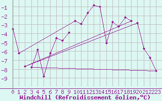 Courbe du refroidissement olien pour Les Eplatures - La Chaux-de-Fonds (Sw)