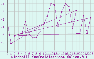 Courbe du refroidissement olien pour Crap Masegn