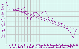Courbe du refroidissement olien pour Gornergrat