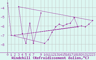 Courbe du refroidissement olien pour Akureyri