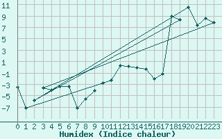 Courbe de l'humidex pour Oberstdorf