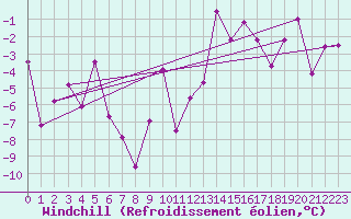 Courbe du refroidissement olien pour Col Agnel - Nivose (05)