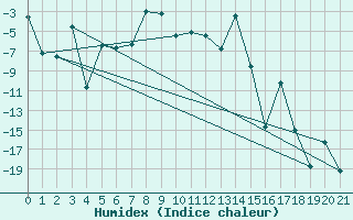 Courbe de l'humidex pour La Brvine (Sw)