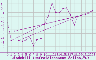 Courbe du refroidissement olien pour Sion (Sw)