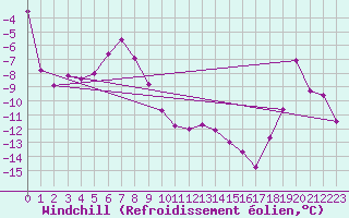 Courbe du refroidissement olien pour Sonnblick - Autom.
