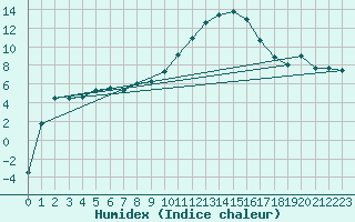 Courbe de l'humidex pour Clermont-Ferrand (63)