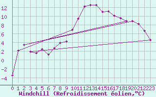 Courbe du refroidissement olien pour Weitensfeld