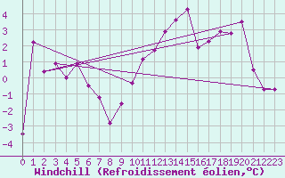 Courbe du refroidissement olien pour Chisineu Cris