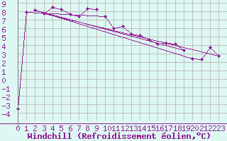 Courbe du refroidissement olien pour Hawarden