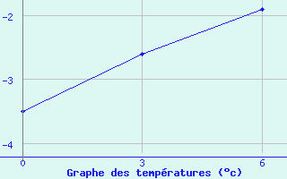 Courbe de tempratures pour Turuhansk