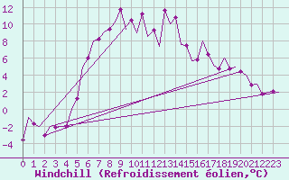 Courbe du refroidissement olien pour Mikkeli