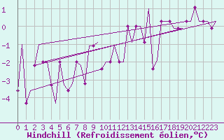 Courbe du refroidissement olien pour Colmar - Houssen (68)