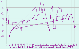 Courbe du refroidissement olien pour Ostersund / Froson