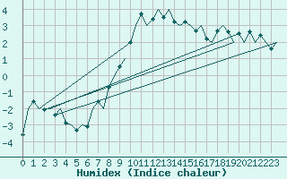 Courbe de l'humidex pour Ivalo
