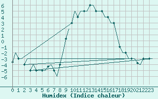 Courbe de l'humidex pour Milano / Malpensa