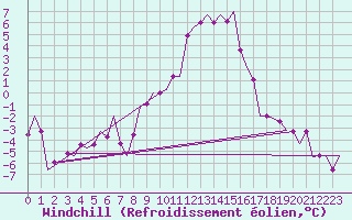 Courbe du refroidissement olien pour Ronchi Dei Legionari