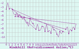 Courbe du refroidissement olien pour Altenstadt