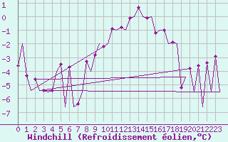 Courbe du refroidissement olien pour Samedam-Flugplatz