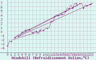 Courbe du refroidissement olien pour Nordholz