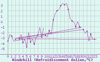 Courbe du refroidissement olien pour Linz / Hoersching-Flughafen