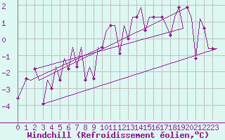 Courbe du refroidissement olien pour Murmansk