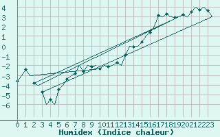 Courbe de l'humidex pour Borlange