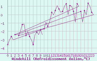 Courbe du refroidissement olien pour Linkoping / Malmen