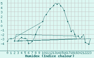 Courbe de l'humidex pour Celle