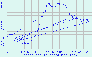 Courbe de tempratures pour Samedam-Flugplatz