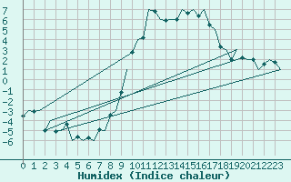 Courbe de l'humidex pour Samedam-Flugplatz