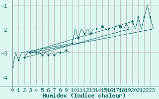 Courbe de l'humidex pour Rheine-Bentlage