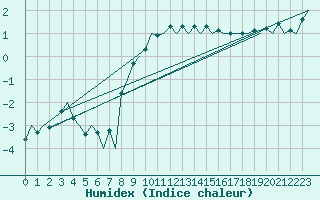 Courbe de l'humidex pour Tromso / Langnes