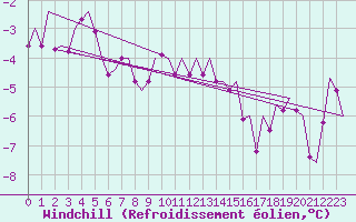 Courbe du refroidissement olien pour Fritzlar